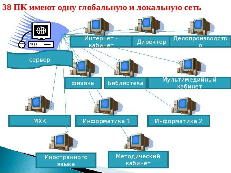 Информационная среда сети это. Стенды компьютерные сети. стенд по информатике компьютерные сети. информационная среда это в информатике. презентация на тему сервер.