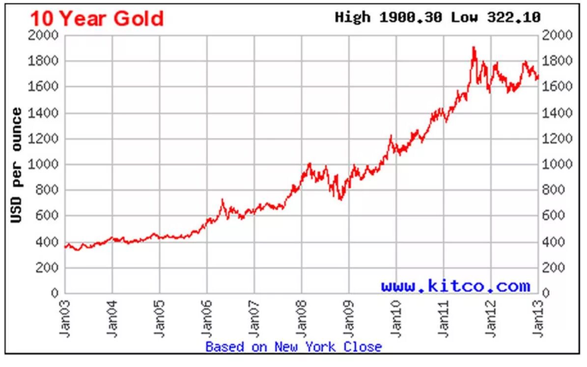 Графики роста золота. График золота за 10 лет. График роста золота за 10 лет. График золота в рублях. Унций золота график
