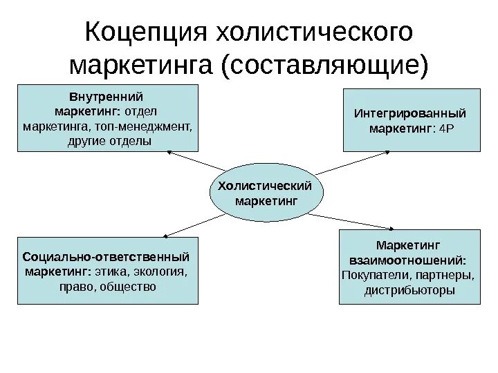 Составляющие концепции холистического маркетинга. Маркетинга взаимодействия концепция маркетинга. Концепция внутреннего маркетинга. Концепция маркетинга-менеджмента.