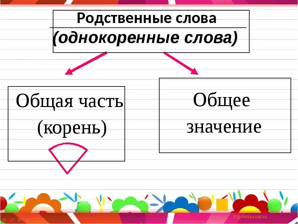 Отметь слово родственное слово. Однокоренные слова. Подобрать родственные слова. Как найти родственные слова. Родственные слова 1 класс.