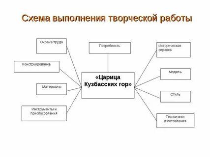 Схема проведения работ