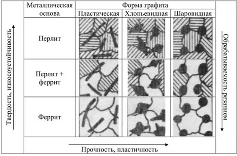 Чугунов имеет хлопьевидную форму графита