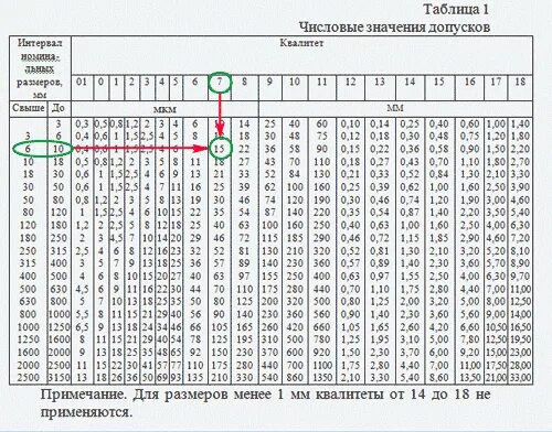 Квалитет допуска размера таблица. Допуски посадки таблица вал. таблица допусков it14. допуски посадки отверстия h7. таблица квалитетов допусков и посадок.