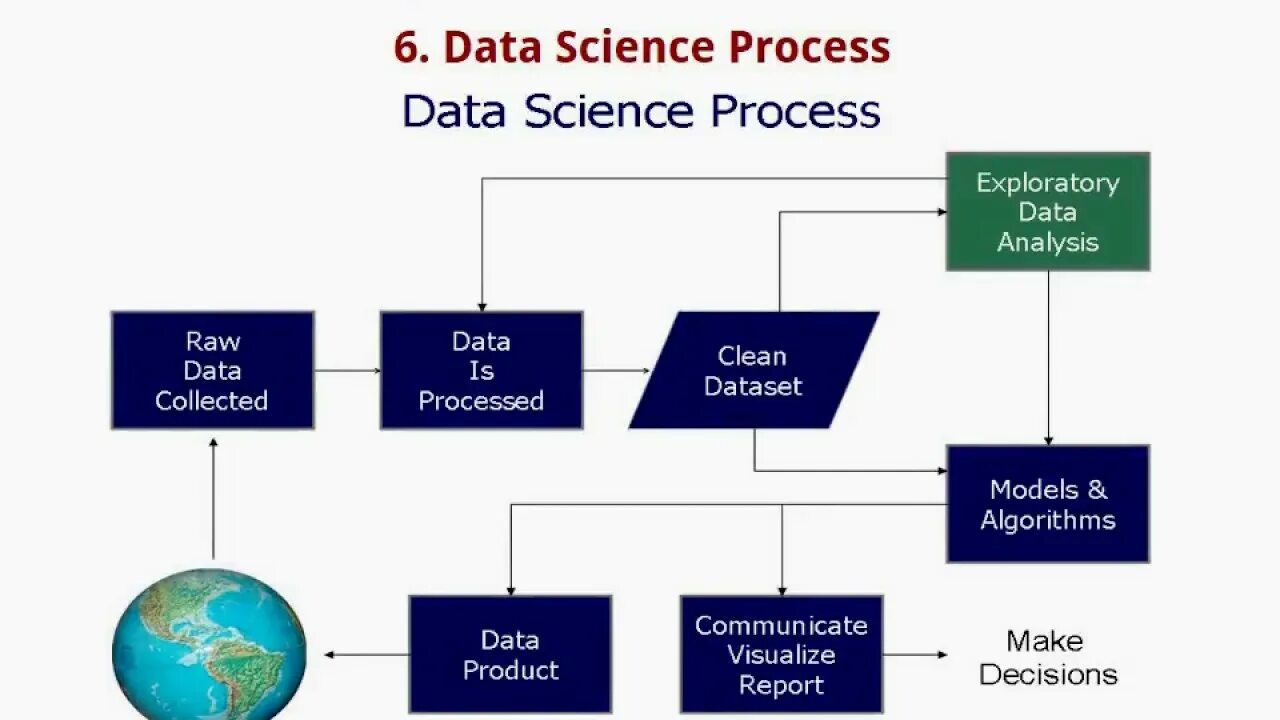 Processing entities