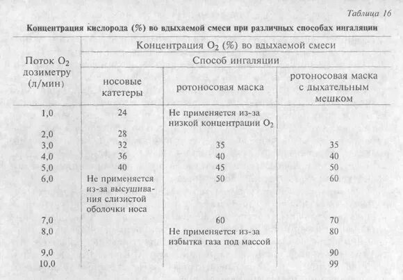 Содержание кислорода в газовоздушной смеси. Концентрация кислорода в смеси при оксигенотерапии. Таблица подачи кислорода детям. Концентрация кислорода во вдыхаемой смеси. Концентрация кислорода при оксигенотерапии.