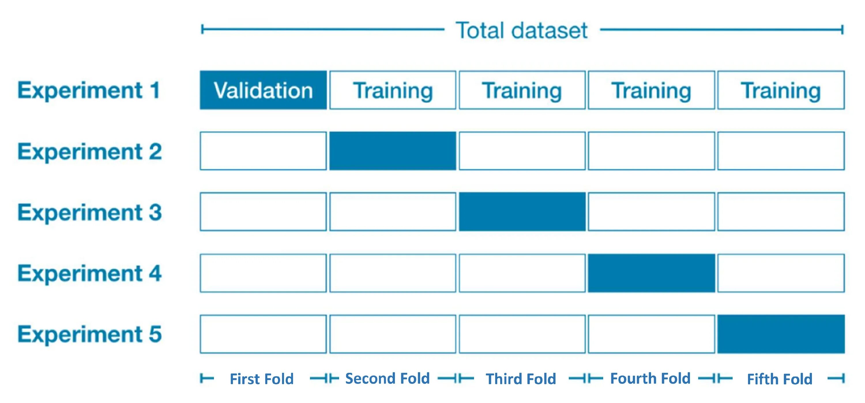 Метод кросс валидации. K fold cross validation. k-fold кросс-валидация. валидация данных машинное обучение. кросс валидация схема.