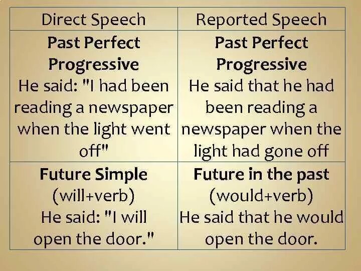 Past perfect reported Speech. Past perfect in reported Speech. Reported Speech past Progressive. Reported Speech Future simple. Reported speech past