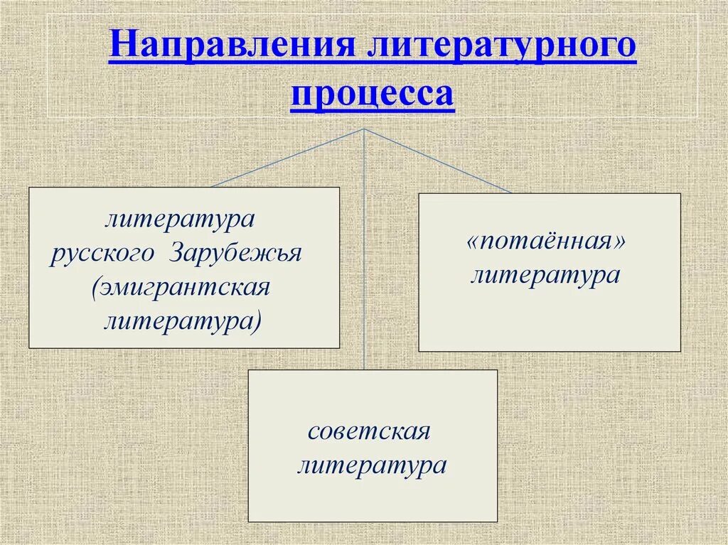 Основные направления современной литературы. Тенденции современной литературы. Современная русская литература направления. Основные литературные направления. Современные направления в литературе