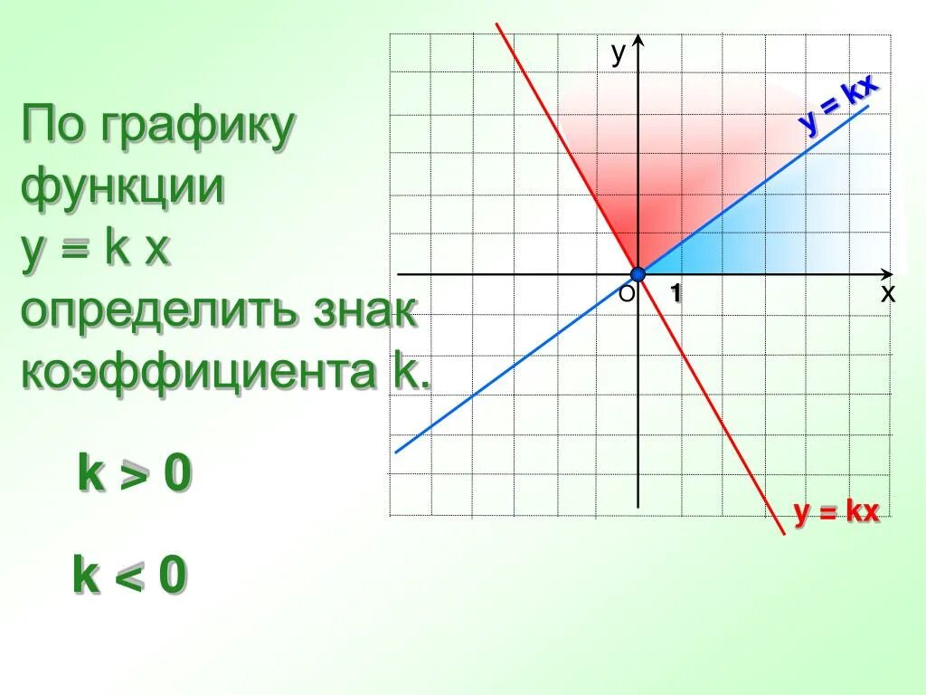 Прямая y kx 1. Графики функций y=KX. Y=KX+B. Y=K /X.. Функция y=KX. Y KX коэффициент k. Y=KX знак k.