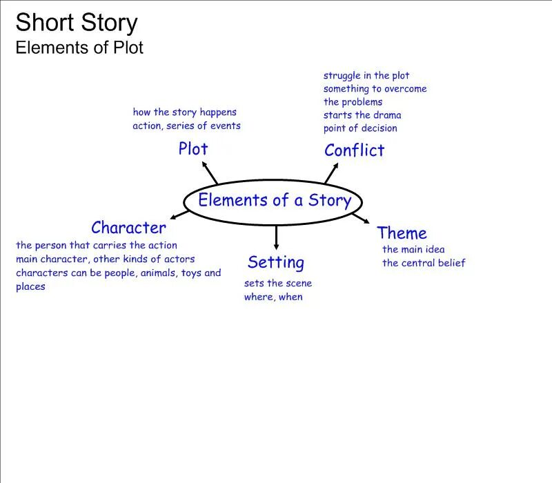 The plot of the story is. Story elements. plot elements. 5 story elements. plot and character.