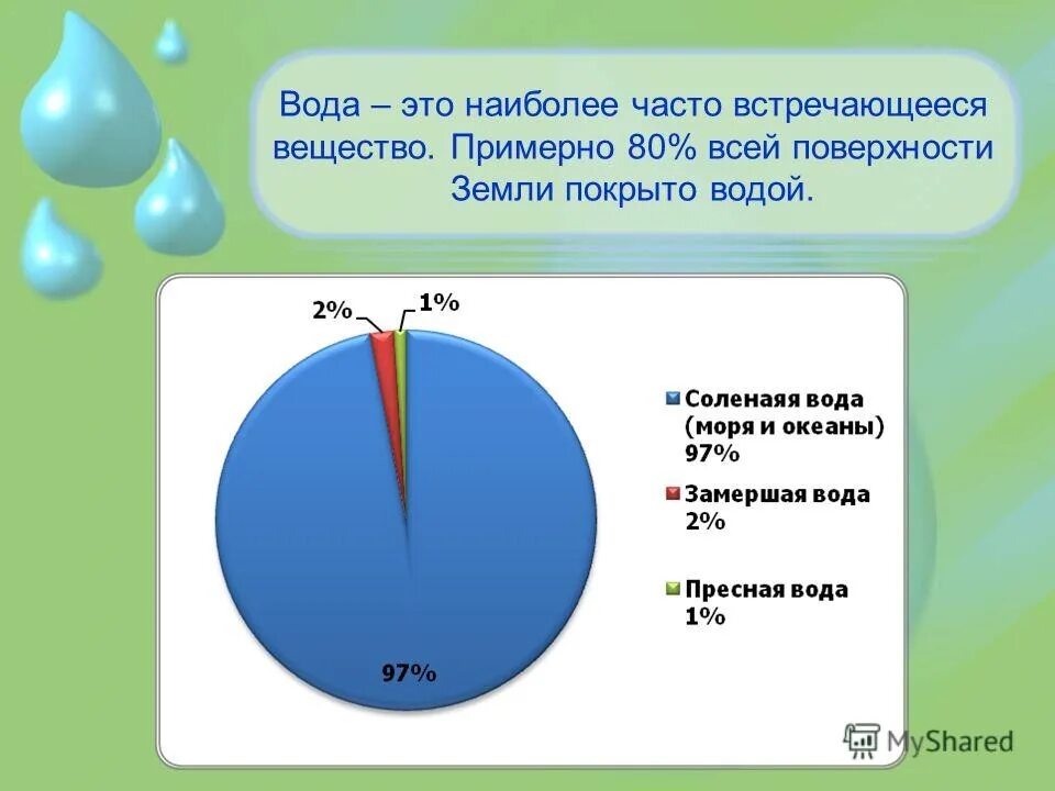 Сколько процентов покрыто водой