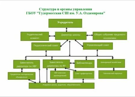 Состав учредителей и органов