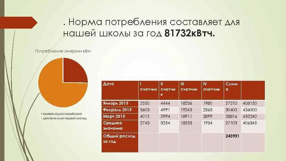 Потребление энергии. Норма потребления электроэнергии. Затраты на электроэнергию. Расход энергии в школе.