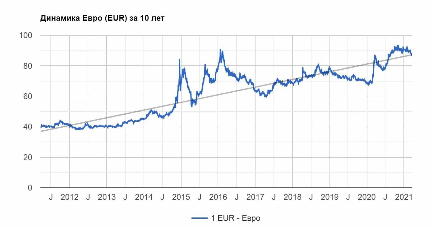 Средний курс валют. Динамика курса евро к рублю 2020. Динамика курса валют в 2022 году график. Динамика курса евро к рублю 2022. Динамика курса евро к рублю за 10 лет график.