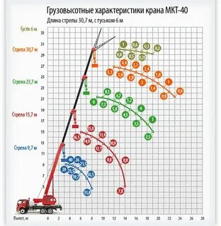 Кран длина стрелы 50