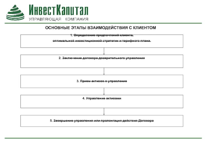 Этапы взаимодействия с клиентом. Основные этапы взаимодействия. Этапы взаимодействия клиента с компанией. Алгоритм взаимодействия с клиентом. Последовательность этапов взаимодействия