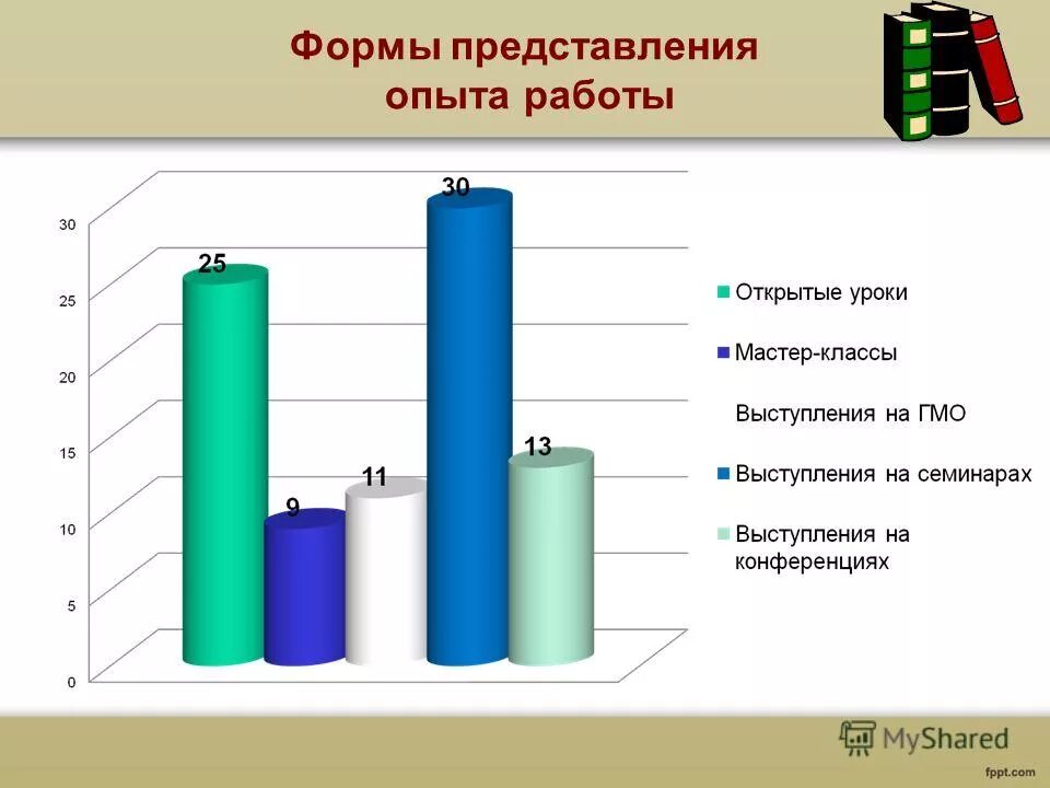 Представление опыта работы. Формы представления опыта. формы представления опыта работы учителя. форма предоставления опыта работы. формы представления опыта работы педагога.