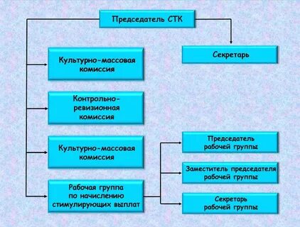 Советы трудового