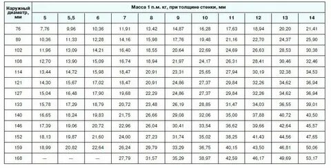 Труба круглая диаметр 80