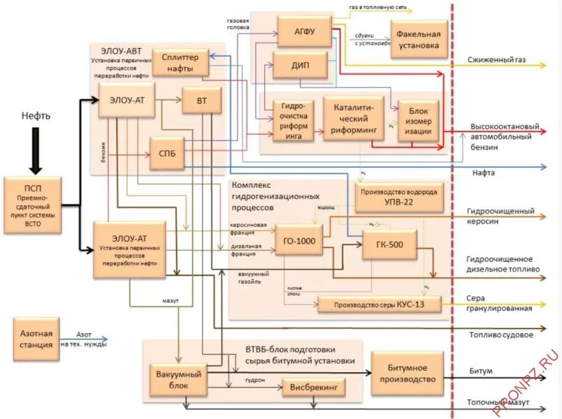 Технологическая блок схема завода НПЗ. НПЗ топливно-масляного профиля схема. Блок схема НПЗ- нефтеперерабатывающих заводов.. Принципиальная технологическая схема НПЗ.