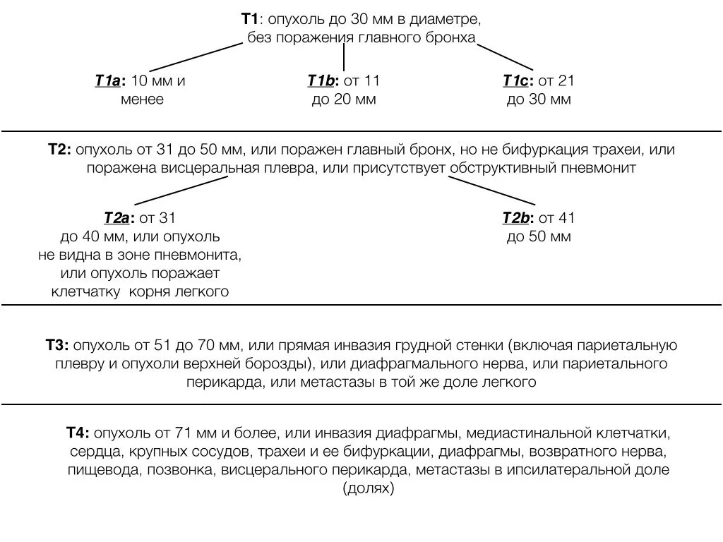 3 стадия рака с метастазами