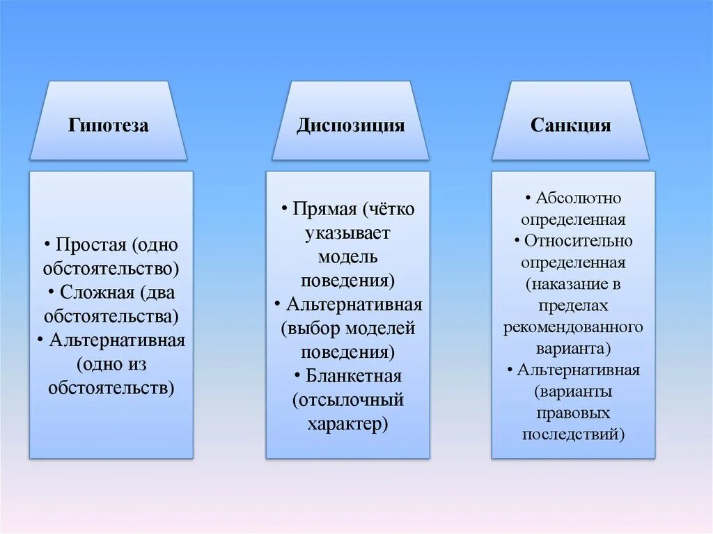 Диспозиция бывает. Гипотеза диспозиция санкция. Гипотеза дисплзициясанкция. Простая сложная и альтернативная диспозиция. Гипотеза диспозиция санкция примеры.