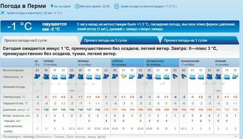 Погода в перми на месяц ноябрь