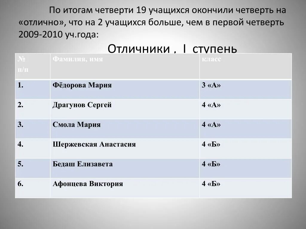 Четверть окончил или закончил как правильно. Четверть окончил или закончил как правильно