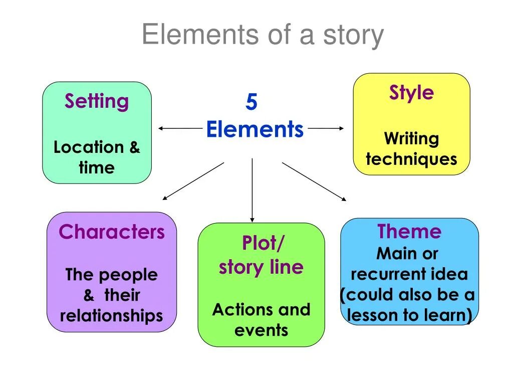 Story elements. The elements of Fiction. Types of Fiction books презентация. 5 Story elements.