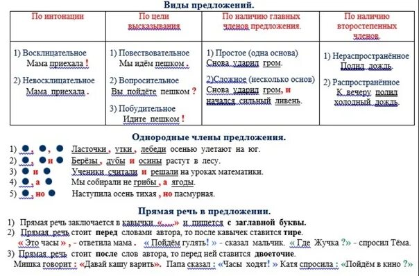 Предложение с прямой речью в тексте. Предложения с прямой реч. виды предложений с прямой речью. прямая речь в предложении. памятка по прямой речи.