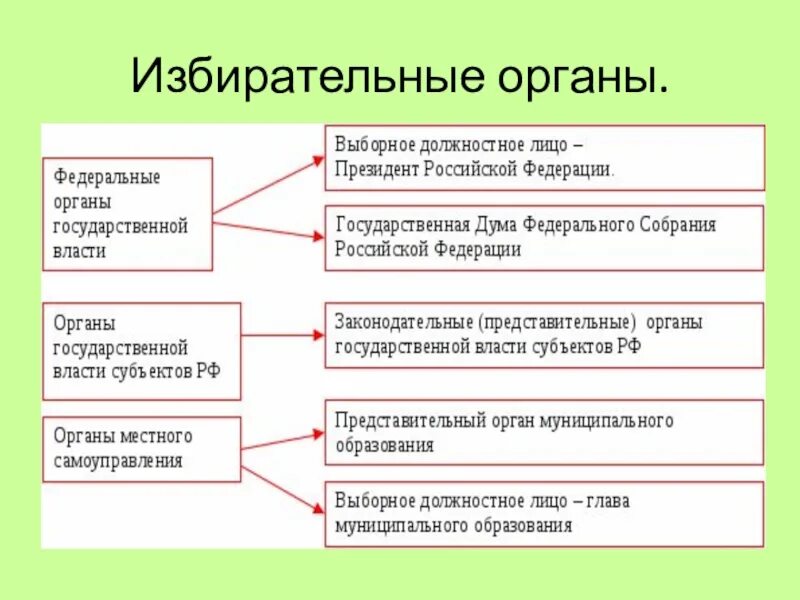 Избирательные органы власти рф