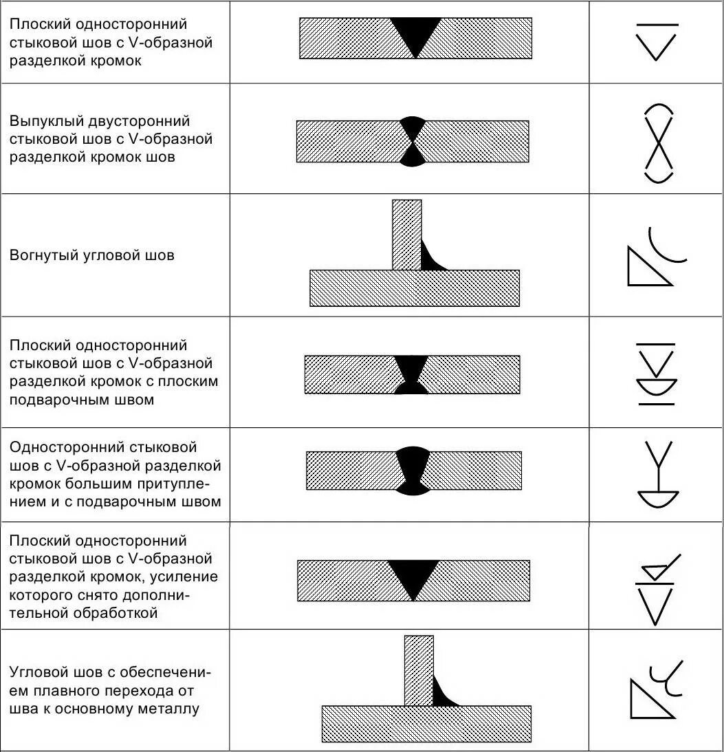 Обозначение соединения сваркой. Обозначение лазерной сварки на чертеже. Обозначение сварных швов на чертежах ISO. Как обозначается сварка на чертеже. Обозначение сварки полуавтоматом на чертеже.