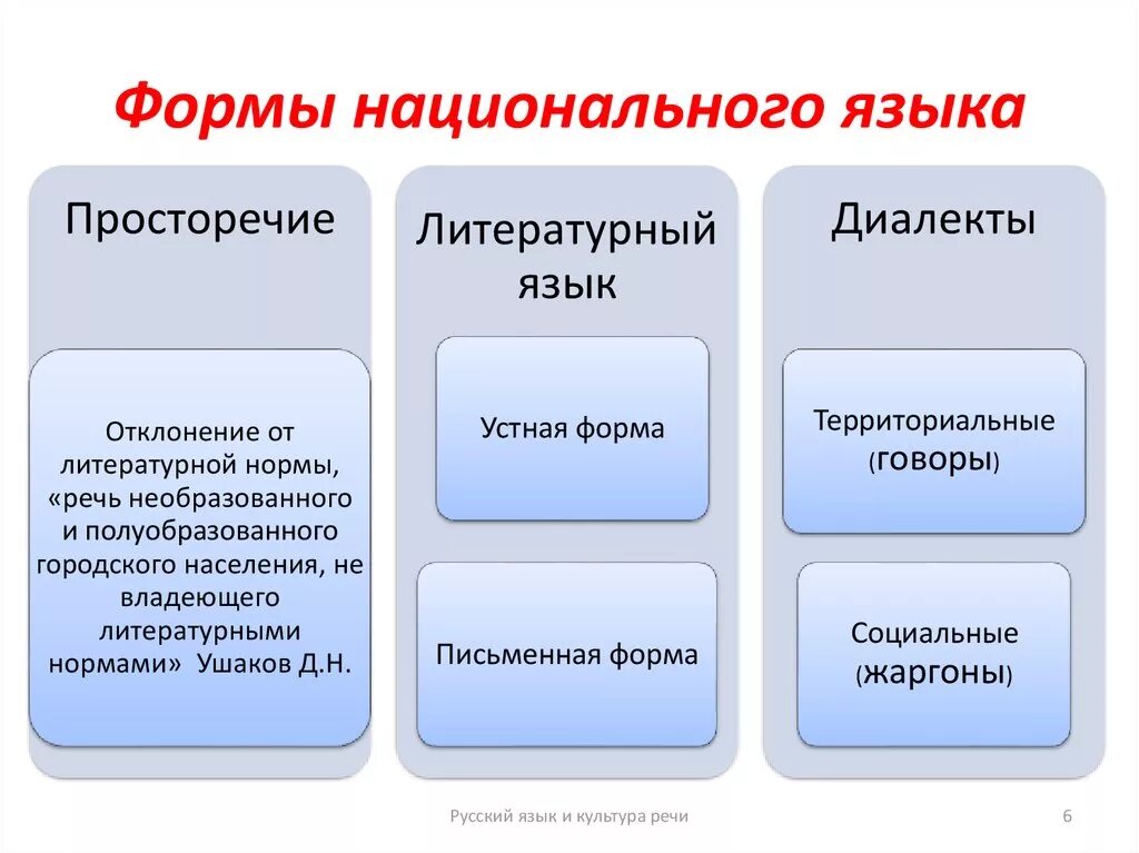 Формы существования русского национального языка. Назовите формы существования национального языка. Формы существования язцкк. Формы существования русского языка.