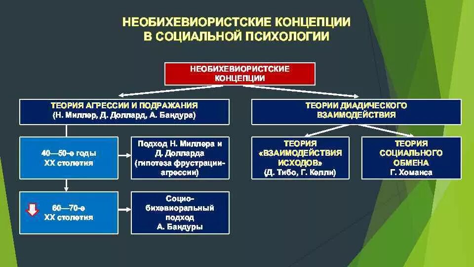 НЕОБИХЕВИОРИСТСКИЕ концепции в социальной психологии. Психологические концепции. Теоретические концепции социальной психологии. Основные теории социальной психологии. Понятие научное направление