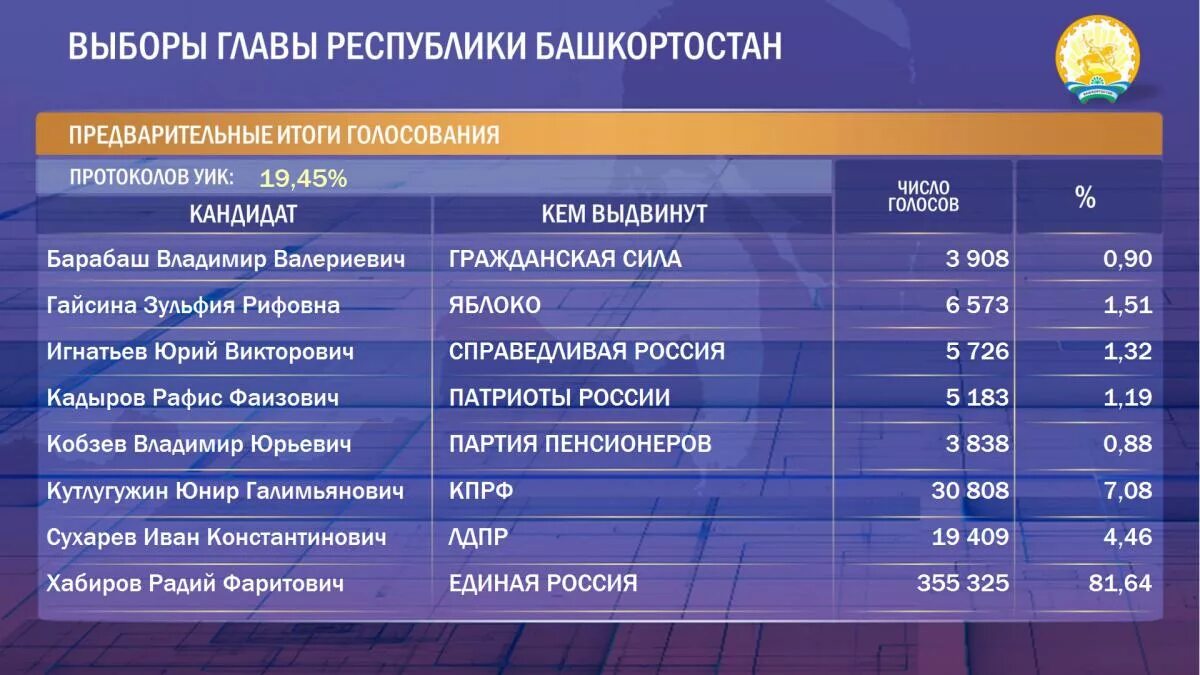 Сколько проголосовало в башкирии. Выборы главы Республики Башкортостан. Итоги выборов. Предварительные итоги голосования. Итоги выборов Башкортостан.