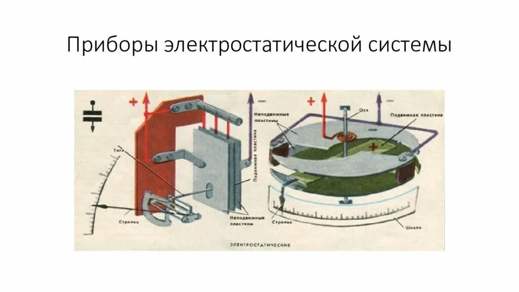 Электростатические приборы принцип действия. Измерительный механизм электростатической системы. Приборы индукционной системы. Устройство прибора электростатической системы схема.