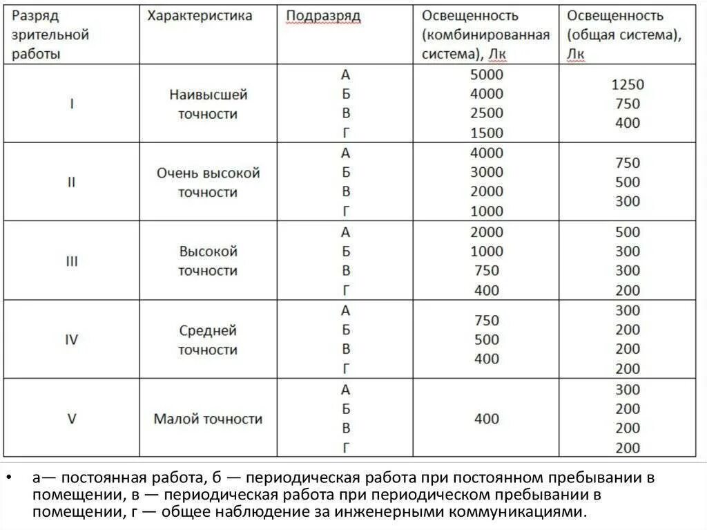 Тип помещения 1 2 3. Нормы освещенности рабочих помещений. Норма освещенности промышленных помещений. Нормы освещения рабочего места на производстве. Норма искусственной освещенности для люминесцентных ламп.