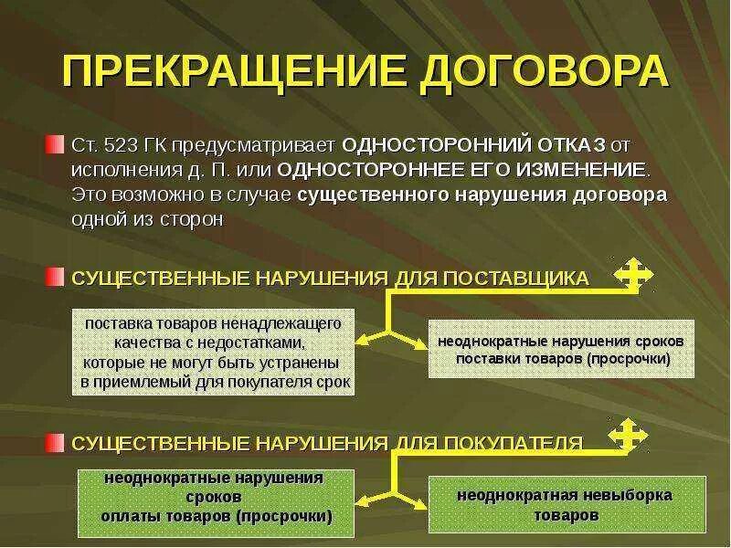 Изменения в части исключения. Прекращение и расторжение договора. Изменение и расторжение договора поставки. Изменение договора. Порядок изменения и расторжения договора поставки.