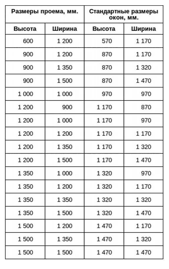 Стандартные размеры. Оконный проем Размеры стандарт. Окна стандартные Размеры и проемы. Стандартные Размеры оконных проемов. Проем окна Размеры стандарт.