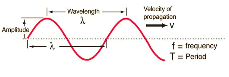 Wavelength and Velocity. Волны математики. Wavelength amplitude Frequency. What is wavelength.