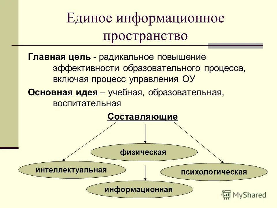 Единое информационное пространство цели. Цели формирования единого информационного пространства. Организация индивидуального информационного пространства. Цель организация индивидуального информационного пространства. Направление единое информационное