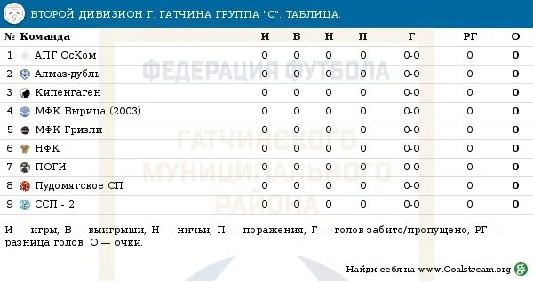 Второй дивизион группа б. Звезда Пермь Зенит Ижевск турнирная таблица 2022. Мини футбол Гатчинский пед 2023.
