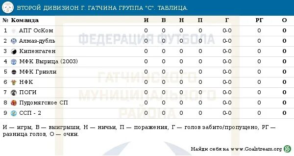 Чемпионат 2 дивизион группа 2. Звезда Пермь Зенит Ижевск турнирная таблица 2022. Мини футбол Гатчинский пед 2023.