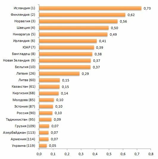 В каких странах равноправие. Индия качество жизни. Гендерное равенство в европе. Страны с гендерным равенством. Статистика равноправия полов.