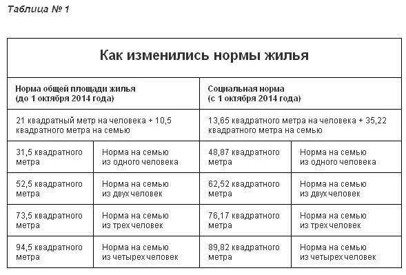 Сколько квадратов на человека для пособий. Норма квадратных метров на 1 человека в квартире. Норма жилой площади на ребенка. Норма квадратные метры жилья на человека. Норма жилья на 1 человека в России.