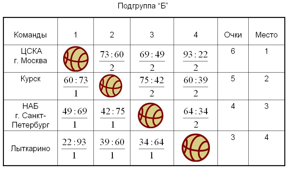 Очко сколько очков получает футбольная. Таблица соревнований по баскетболу по круговой системе. Образец турнирной таблицы по баскетболу. Таблица результатов соревнований по баскетболу. Турнирная таблица соревнований по баскетболу.