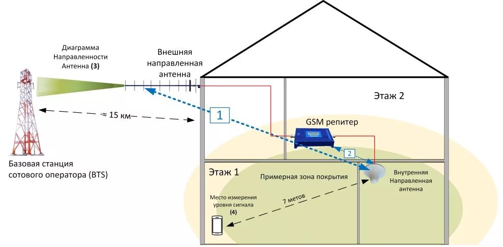 Gsm интернет на дачу. Схема подключения усилителя сигнала сотовой связи. Схема установки репитера сотовой связи. Усилитель интернет GSM сигнала. Схема установки усилителя сотовой связи.