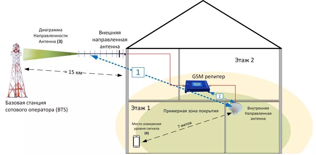 Как работает gsm. Схема подключения усилителя сигнала сотовой связи. Схема установки репитера сотовой связи. Усилитель интернет GSM сигнала. Схема установки усилителя сотовой связи.