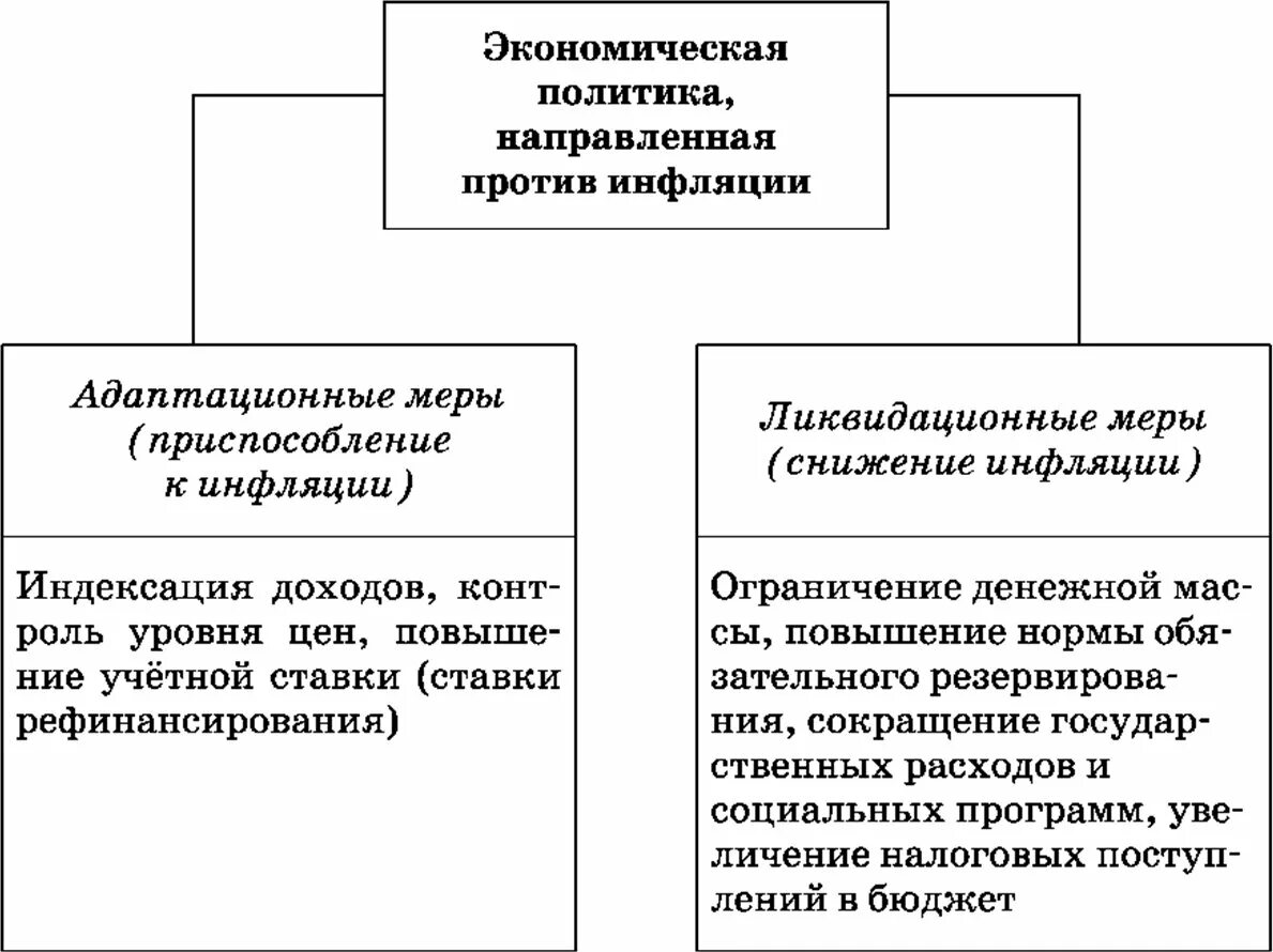 Борьба с инфляцией. Меры борьбы с инфляцией. Адаптационные меры борьбы с инфляцией. Методы снижения инфляции. Примеры борьбы с инфляцией в рф