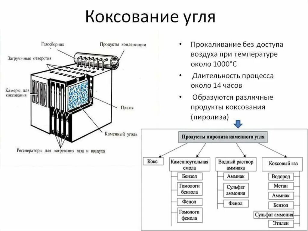 Процесс коксования каменного угля